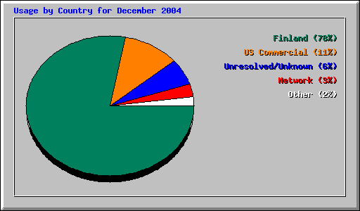 Usage by Country for December 2004
