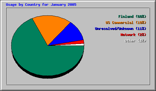 Usage by Country for January 2005