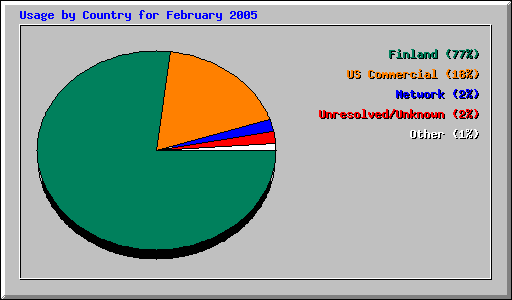 Usage by Country for February 2005