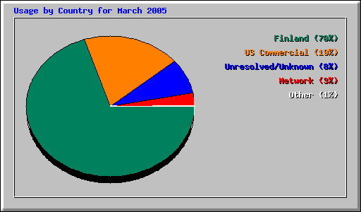 Usage by Country for March 2005