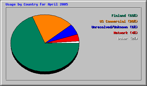 Usage by Country for April 2005