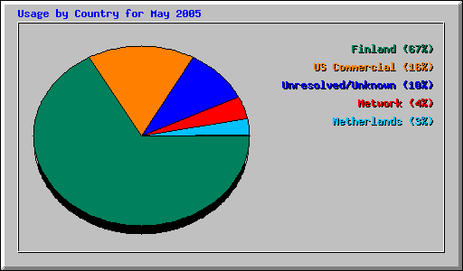 Usage by Country for May 2005