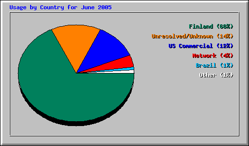 Usage by Country for June 2005