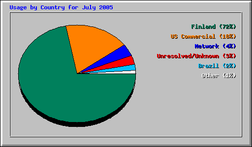 Usage by Country for July 2005
