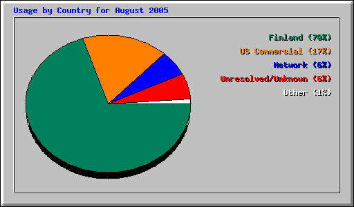 Usage by Country for August 2005
