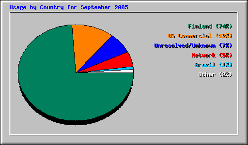 Usage by Country for September 2005
