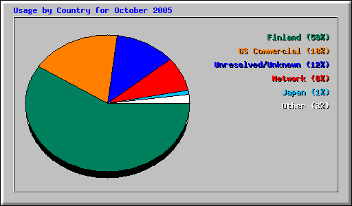 Usage by Country for October 2005