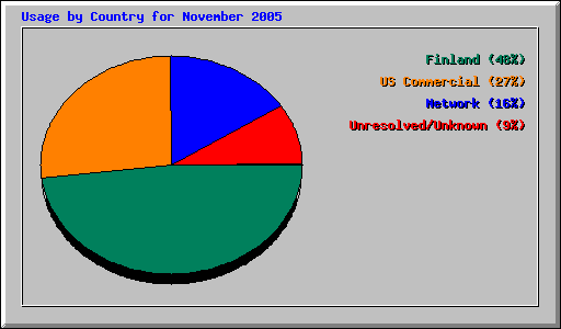 Usage by Country for November 2005