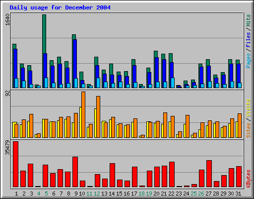 Daily usage for December 2004