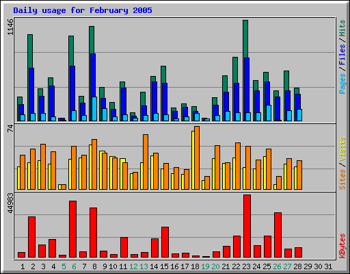 Daily usage for February 2005
