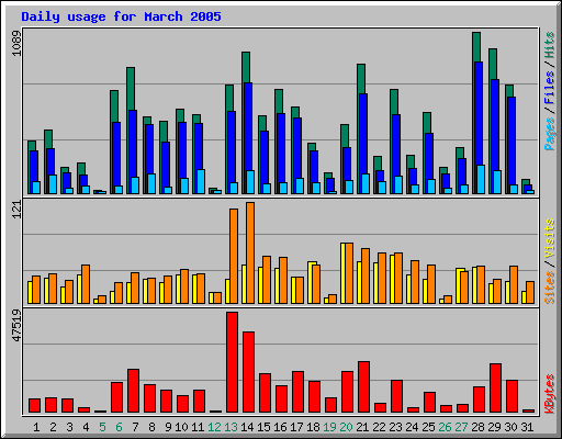 Daily usage for March 2005