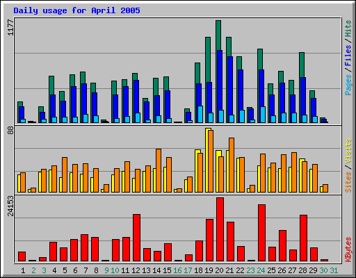 Daily usage for April 2005