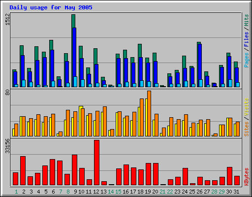 Daily usage for May 2005