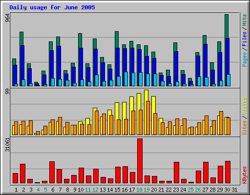 Daily usage for June 2005