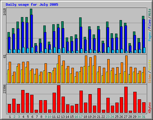 Daily usage for July 2005