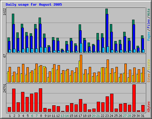 Daily usage for August 2005