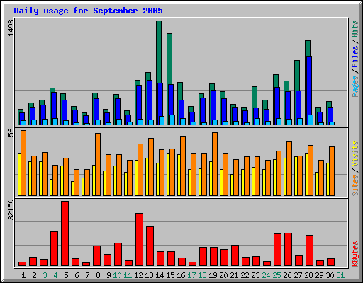 Daily usage for September 2005