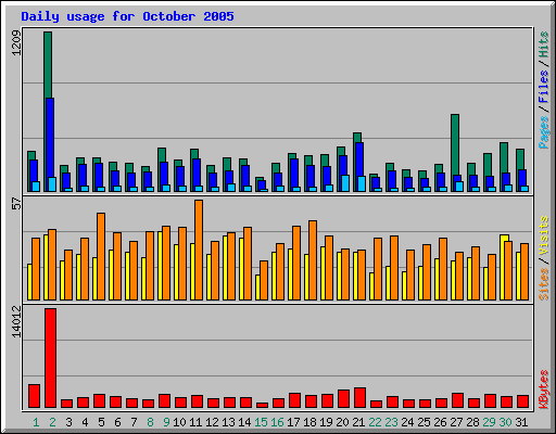 Daily usage for October 2005