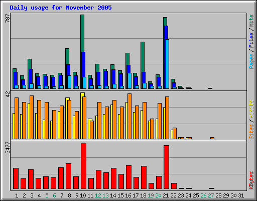 Daily usage for November 2005