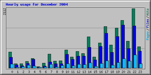 Hourly usage for December 2004