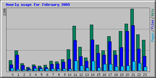 Hourly usage for February 2005