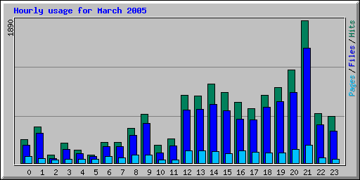Hourly usage for March 2005