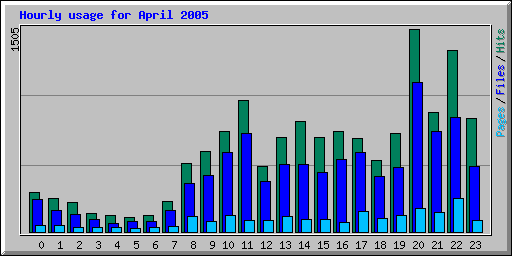 Hourly usage for April 2005