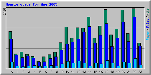 Hourly usage for May 2005
