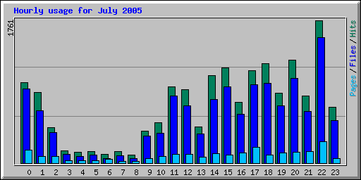 Hourly usage for July 2005