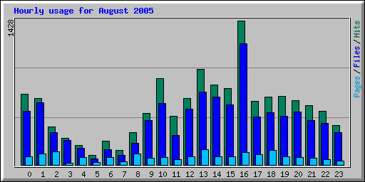Hourly usage for August 2005
