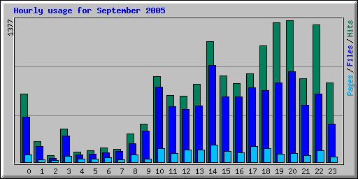 Hourly usage for September 2005