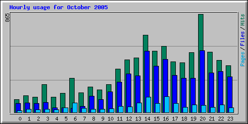 Hourly usage for October 2005