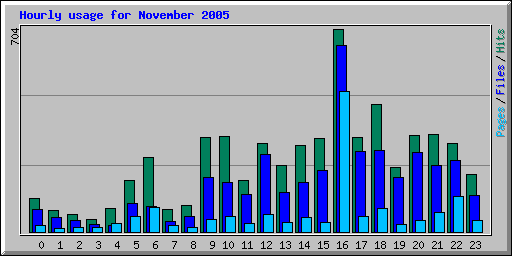 Hourly usage for November 2005
