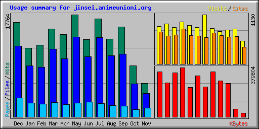 Usage summary for jinsei.animeunioni.org