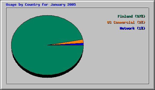 Usage by Country for January 2005