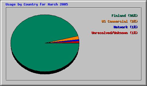 Usage by Country for March 2005