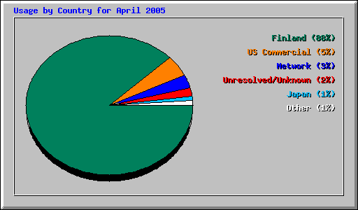 Usage by Country for April 2005