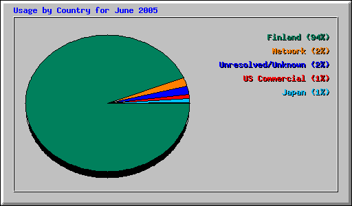 Usage by Country for June 2005