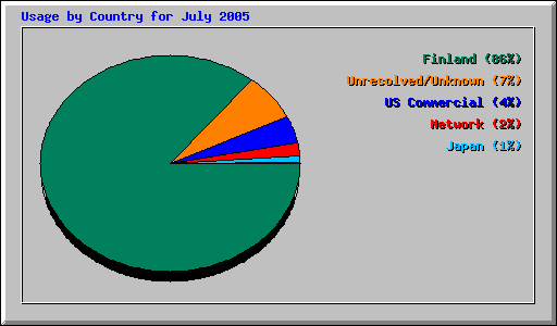 Usage by Country for July 2005