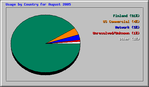Usage by Country for August 2005