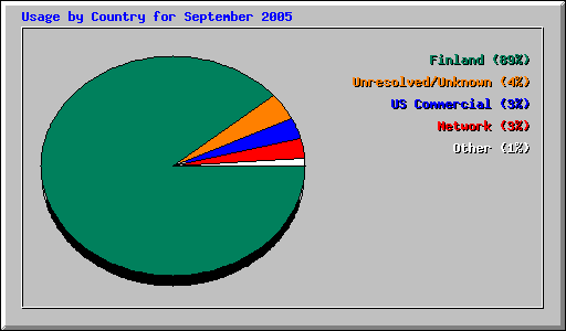Usage by Country for September 2005
