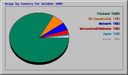 Usage by Country for October 2005