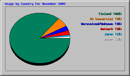 Usage by Country for November 2005