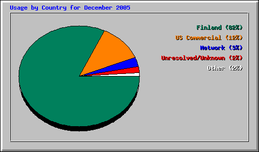 Usage by Country for December 2005