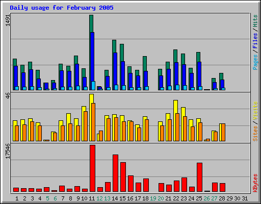 Daily usage for February 2005