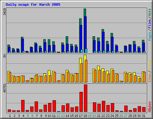 Daily usage for March 2005