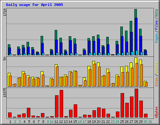 Daily usage for April 2005