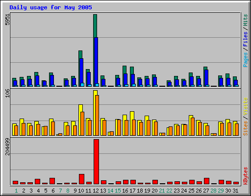 Daily usage for May 2005