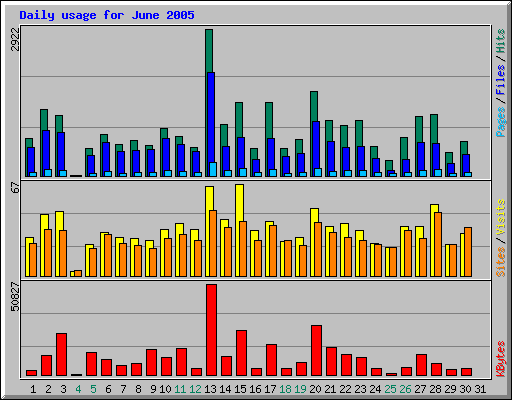 Daily usage for June 2005
