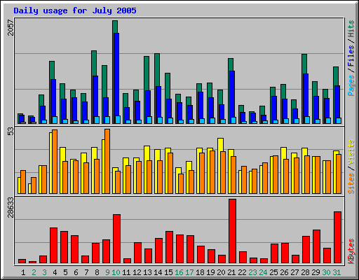 Daily usage for July 2005